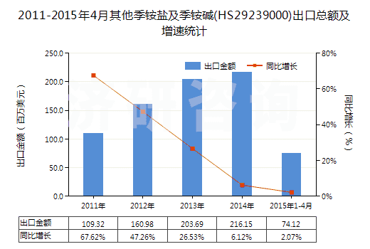 2011-2015年4月其他季銨鹽及季銨堿(HS29239000)出口總額及增速統(tǒng)計